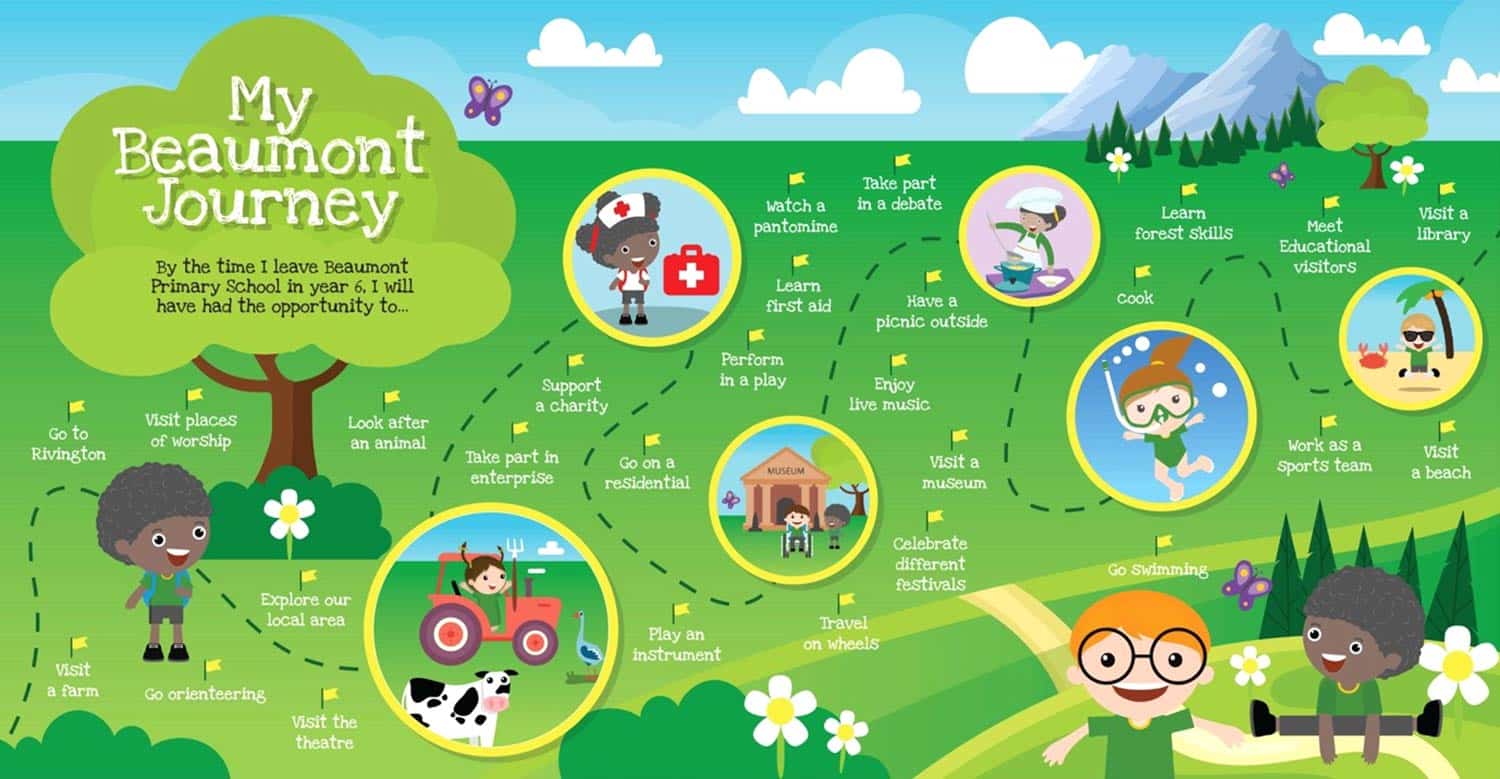 My Beaumont Journey